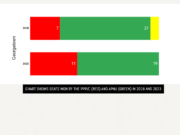 EXCLUSIVE REPORT: PPP’s sweet victory at LGE spells big trouble for APNU at 2025 General Election