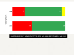 EXCLUSIVE REPORT: PPP’s sweet victory at LGE spells big trouble for APNU at 2025 General Election