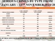 Murder on the rise; 69% are male victims