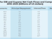 Guyana’s development boosted by US$2B in IDB Loans over 47 years – Report