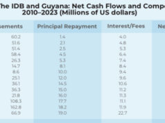 Guyana’s development boosted by US$2B in IDB Loans over 47 years – Report