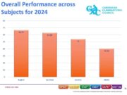 NGSA 2024 sees increases in English, Social Studies, and Mathematics