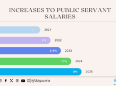 Public servants earning $100 M more today than in 2020 – Jagdeo