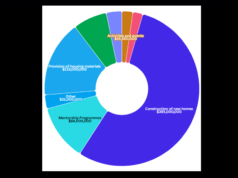 More than half of Men on a Mission’s $700M budget to be spent on building 52 homes