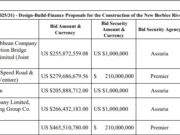 Chinese firms dominate bid to design and build new Berbice River Bridge