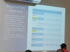 Girls, aged 14-18, most vulnerable to sexual assault/ abuse in Guyana – Govt. Data