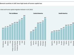 Guyana Tops South American Brain Drain Rankings